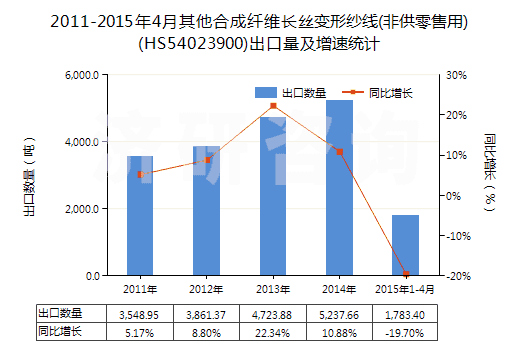 2011-2015年4月其他合成纖維長絲變形紗線(非供零售用)(HS54023900)出口量及增速統(tǒng)計 2011-2015年4月其他合成纖維長絲變形紗線(非供零售用)(HS54023900)出口量及增速統(tǒng)計